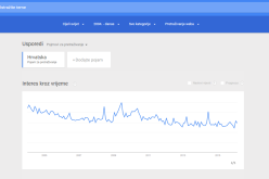 Google Trends: interes za Hrvatsku na Googleu sve manji